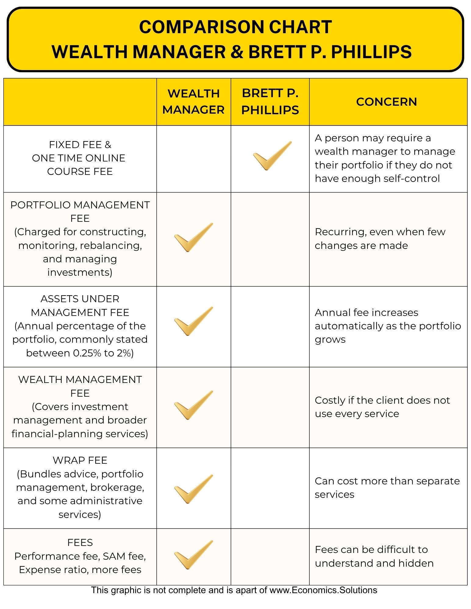 Comparison Chart Wealth Manager & Brett P. Phillips as a Financial Master Coach