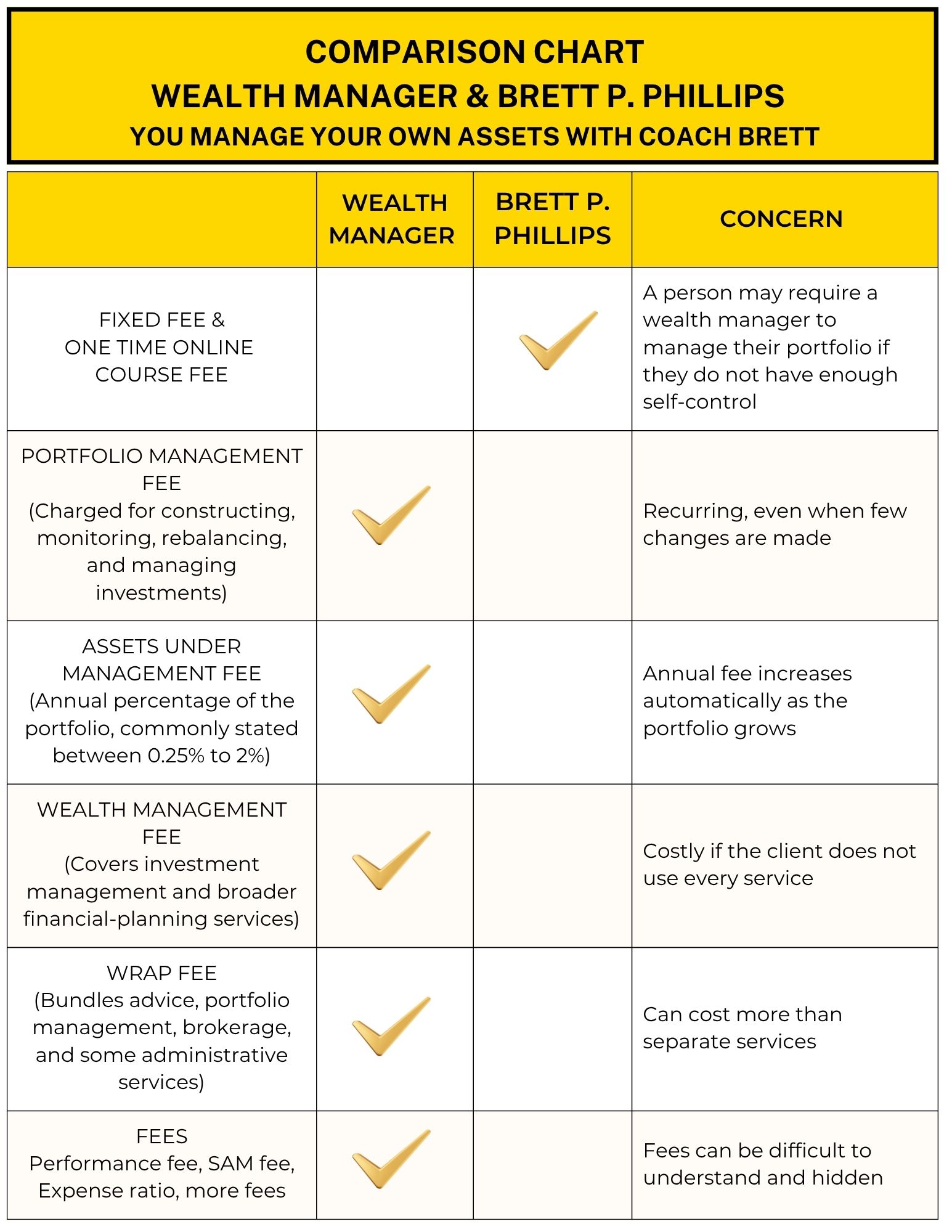 Brett P. Phillips vs. Wealth Manager | Potential Investment Fee Savings Brett P. Phillips compared with a wealth manager, showing how reducing investment management fees can potentially save investors thousands to hundreds of thousands of dollars over time.